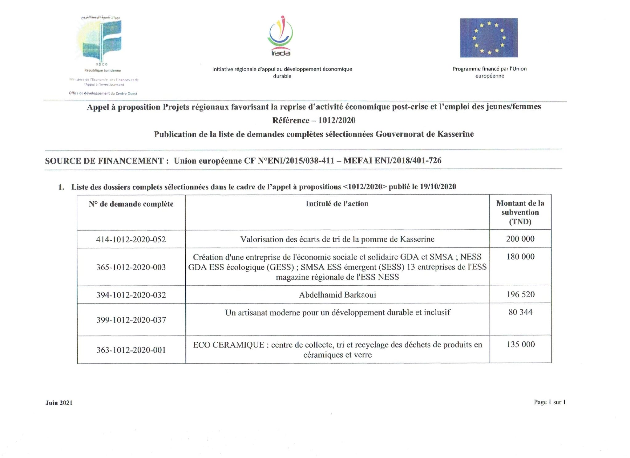 You are currently viewing Résultats de la 2ème phase de l’Appel à Propositions Projets Régionaux IRADA- Gouvernorat de Kasserine